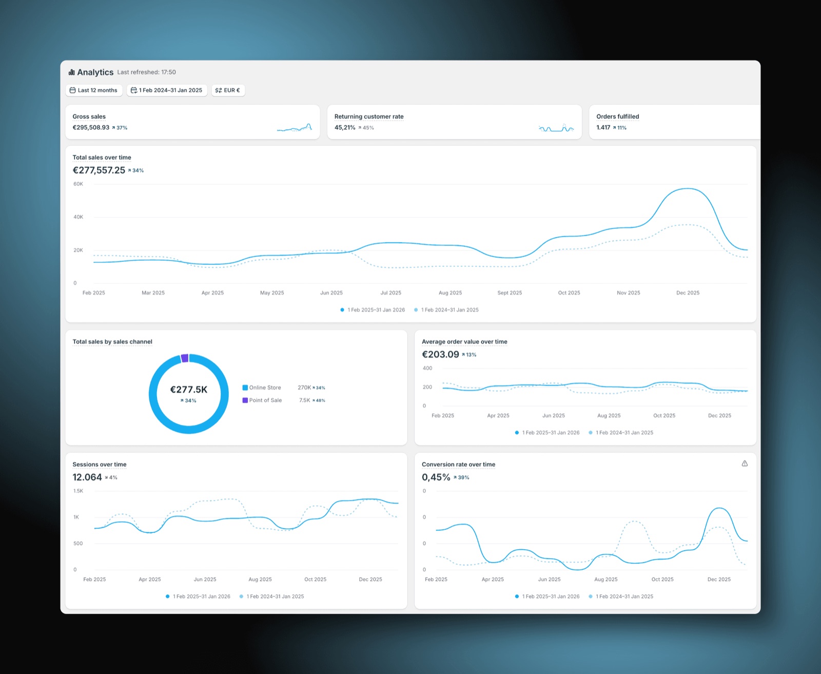 Shopify Ecommerce, Sales & Retention by Proof of Pixel